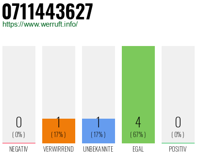Rufnummer 0711443627 Telefonnummer 0711443627