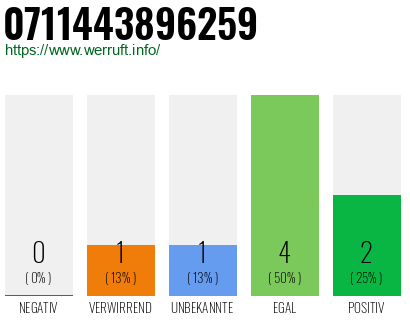 Rufnummer 0711443896259 Telefonnummer 0711443896259