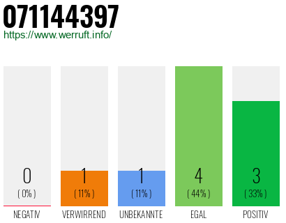 Rufnummer 071144397 Telefonnummer 071144397
