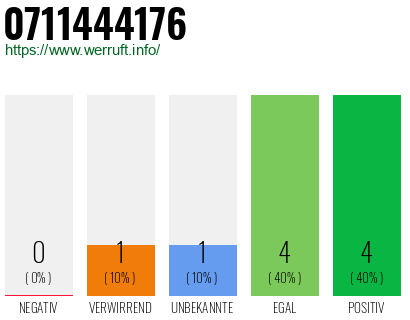 Rufnummer 0711444176 Telefonnummer 0711444176