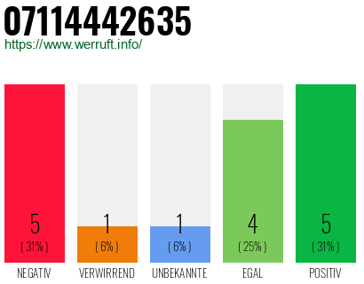 Rufnummer 07114442635 Telefonnummer 07114442635