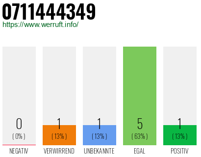 Rufnummer 0711444349 Telefonnummer 0711444349