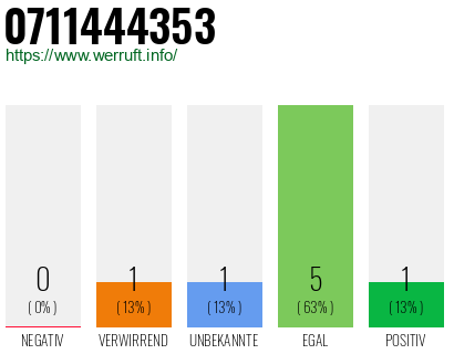 Rufnummer 0711444353 Telefonnummer 0711444353
