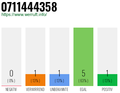 Rufnummer 0711444358 Telefonnummer 0711444358