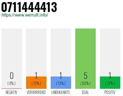 Rufnummer 0711444413 Telefonnummer 0711444413