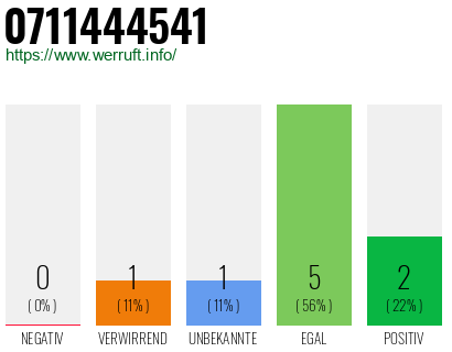 Rufnummer 0711444541 Telefonnummer 0711444541