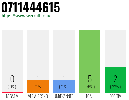 Rufnummer 0711444615 Telefonnummer 0711444615