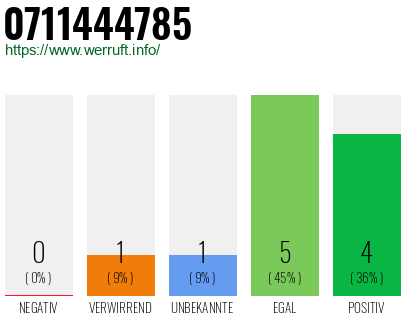 Rufnummer 0711444785 Telefonnummer 0711444785