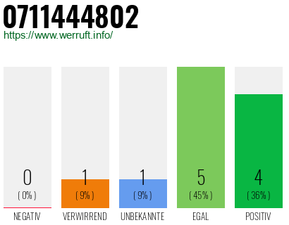 Rufnummer 0711444802 Telefonnummer 0711444802