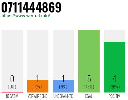 Rufnummer 0711444869 Telefonnummer 0711444869