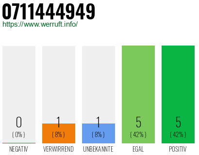 Rufnummer 0711444949 Telefonnummer 0711444949