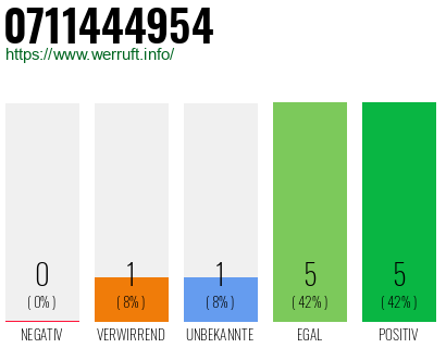 Rufnummer 0711444954 Telefonnummer 0711444954