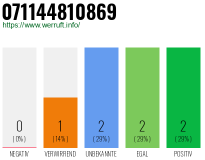 Rufnummer 071144810869 Telefonnummer 071144810869