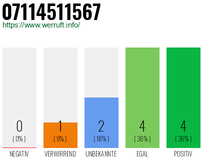 Rufnummer 07114511567 Telefonnummer 07114511567