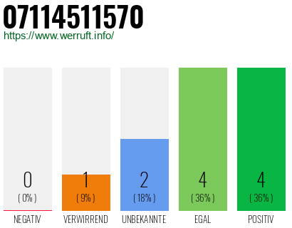 Rufnummer 07114511570 Telefonnummer 07114511570