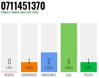 Rufnummer 0711451370 Telefonnummer 0711451370