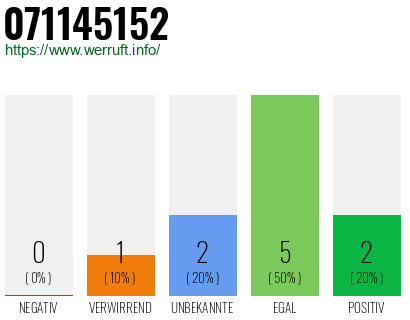 Rufnummer 071145152 Telefonnummer 071145152