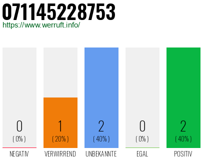 Rufnummer 071145228753 Telefonnummer 071145228753