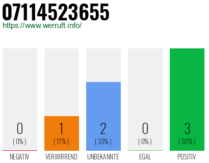 Rufnummer 07114523655 Telefonnummer 07114523655