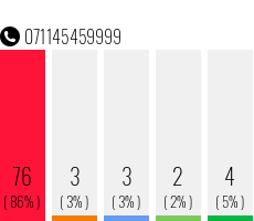 Telefonnummer 071145459999
