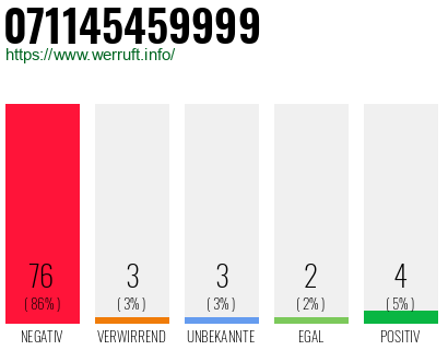 Rufnummer 071145459999 Telefonnummer 071145459999