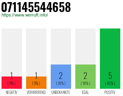 Rufnummer 071145544658 Telefonnummer 071145544658