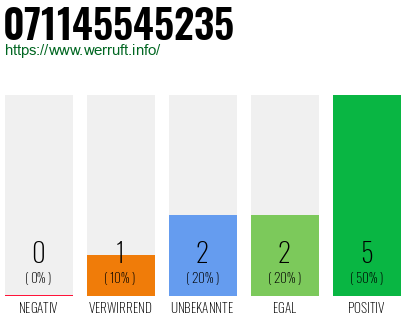 Rufnummer 071145545235 Telefonnummer 071145545235