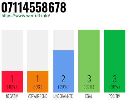 Rufnummer 07114558678 Telefonnummer 07114558678