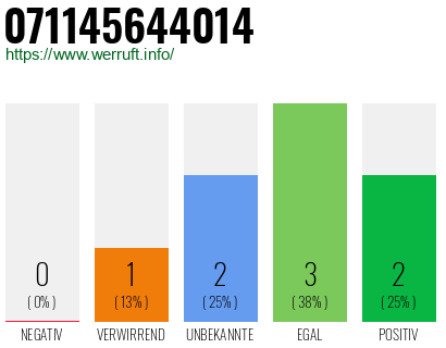 Rufnummer 071145644014 Telefonnummer 071145644014