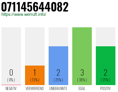 Rufnummer 071145644082 Telefonnummer 071145644082