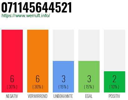 Rufnummer 071145644521 Telefonnummer 071145644521
