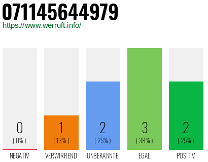 Rufnummer 071145644979 Telefonnummer 071145644979