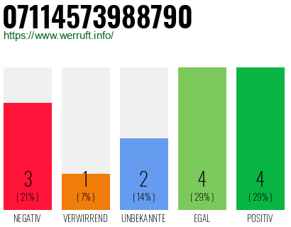 Rufnummer 07114573988790 Telefonnummer 07114573988790