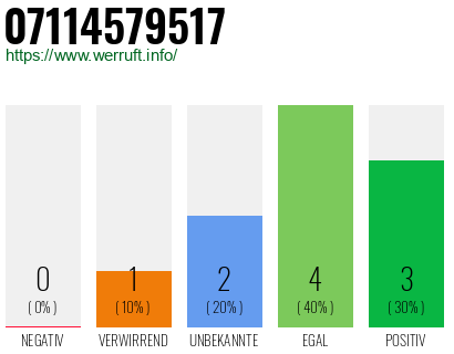 Rufnummer 07114579517 Telefonnummer 07114579517