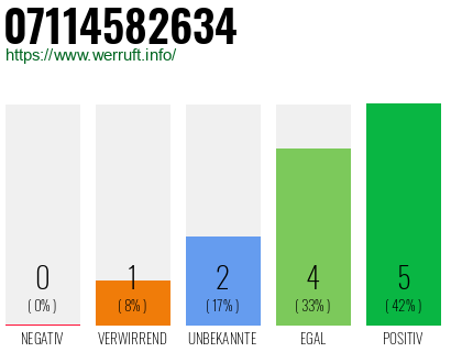 Rufnummer 07114582634 Telefonnummer 07114582634