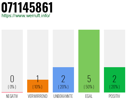 Rufnummer 071145861 Telefonnummer 071145861