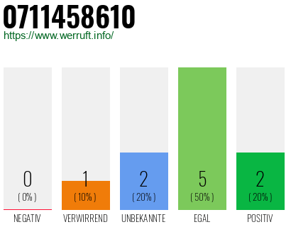 Rufnummer 0711458610 Telefonnummer 0711458610