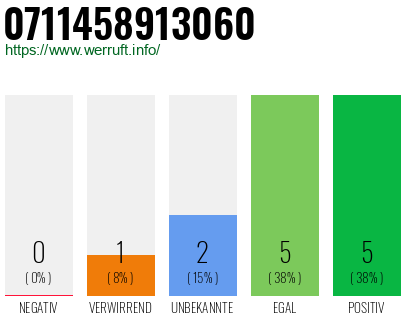 Rufnummer 0711458913060 Telefonnummer 0711458913060