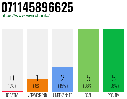 Rufnummer 071145896625 Telefonnummer 071145896625