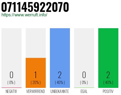 Rufnummer 071145922070 Telefonnummer 071145922070