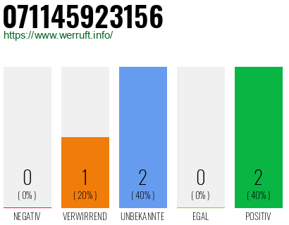 Rufnummer 071145923156 Telefonnummer 071145923156