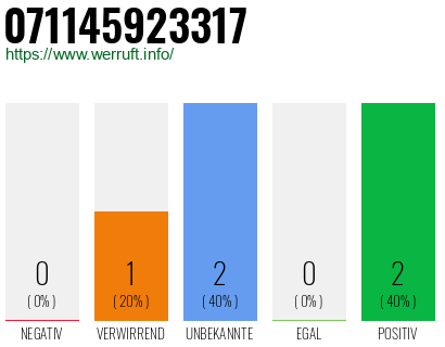 Rufnummer 071145923317 Telefonnummer 071145923317
