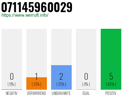 Rufnummer 071145960029 Telefonnummer 071145960029