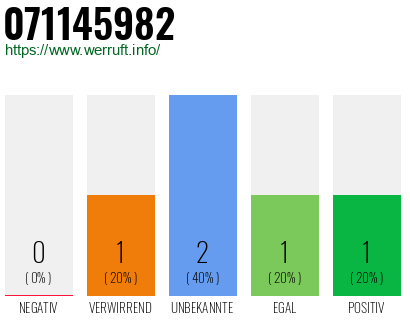 Rufnummer 071145982 Telefonnummer 071145982