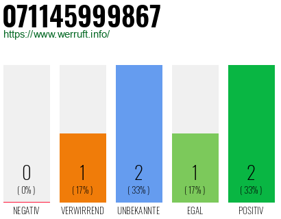 Rufnummer 071145999867 Telefonnummer 071145999867