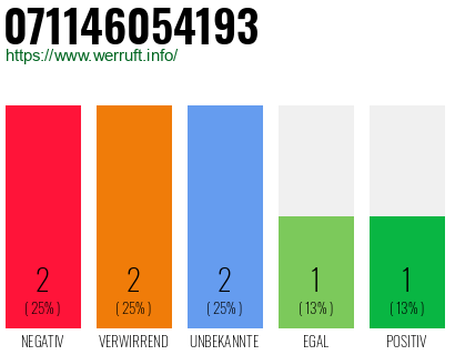 Rufnummer 071146054193 Telefonnummer 071146054193