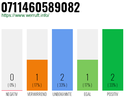 Rufnummer 0711460589082 Telefonnummer 0711460589082