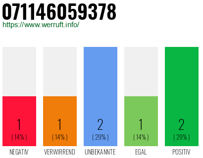 Rufnummer 071146059378 Telefonnummer 071146059378