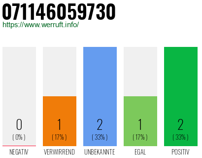 Rufnummer 071146059730 Telefonnummer 071146059730