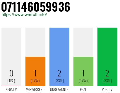 Rufnummer 071146059936 Telefonnummer 071146059936